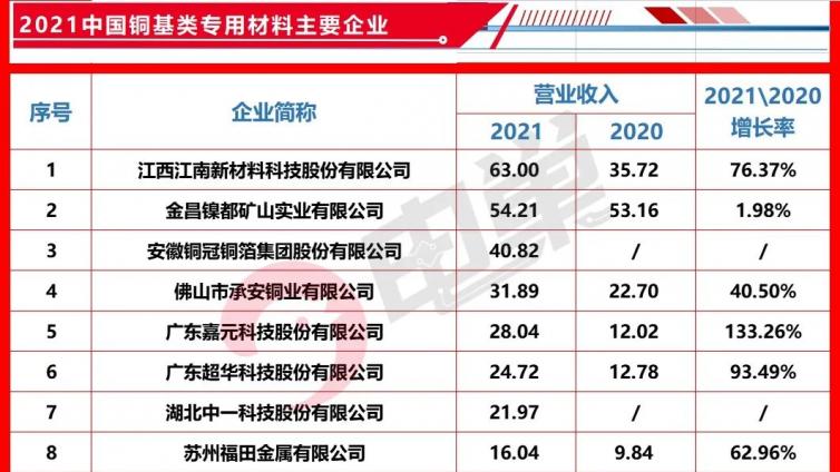 2022年度中国PCB百强榜单公布！