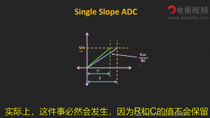 模数转换器：介绍了单斜率和双斜率ADC