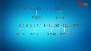 Bit、Byte、kb、KB、MB，KiB、MiB都有什么区别？硬盘容量不符竟是这个的原因！