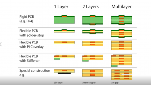 最小化电磁干扰的 PCB 设计